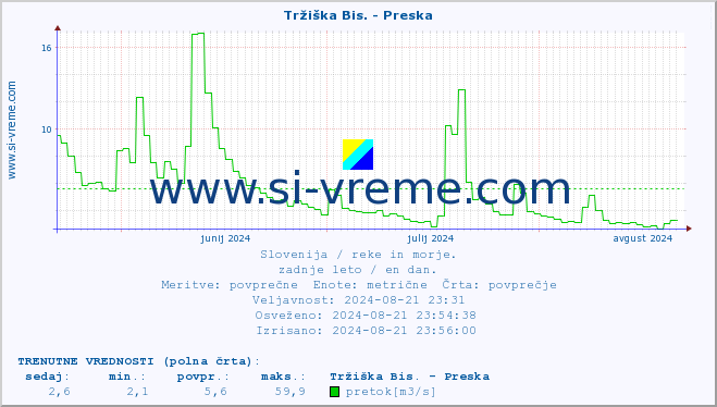 POVPREČJE :: Tržiška Bis. - Preska :: temperatura | pretok | višina :: zadnje leto / en dan.