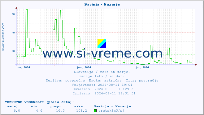 POVPREČJE :: Savinja - Nazarje :: temperatura | pretok | višina :: zadnje leto / en dan.