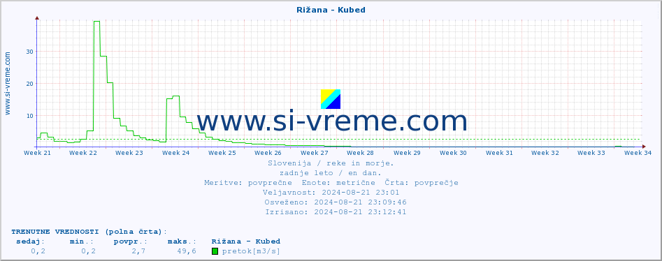 POVPREČJE :: Rižana - Kubed :: temperatura | pretok | višina :: zadnje leto / en dan.