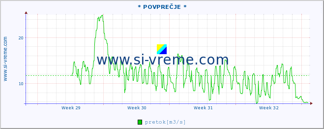 POVPREČJE :: * POVPREČJE * :: temperatura | pretok | višina :: zadnji mesec / 2 uri.