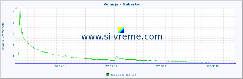 POVPREČJE :: Velunja - Gaberke :: temperatura | pretok | višina :: zadnji mesec / 2 uri.