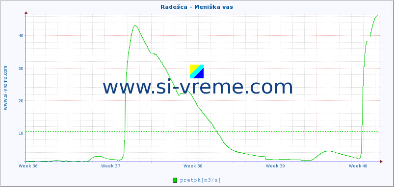 POVPREČJE :: Radešca - Meniška vas :: temperatura | pretok | višina :: zadnji mesec / 2 uri.