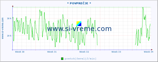 POVPREČJE :: * POVPREČJE * :: temperatura | pretok | višina :: zadnji mesec / 2 uri.