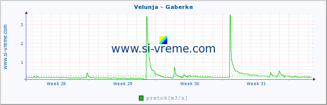 POVPREČJE :: Velunja - Gaberke :: temperatura | pretok | višina :: zadnji mesec / 2 uri.