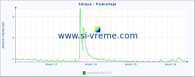 POVPREČJE :: Idrijca - Podroteja :: temperatura | pretok | višina :: zadnji mesec / 2 uri.