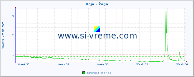 POVPREČJE :: Učja - Žaga :: temperatura | pretok | višina :: zadnji mesec / 2 uri.