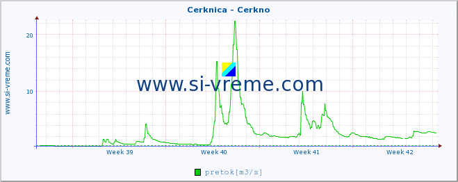 POVPREČJE :: Cerknica - Cerkno :: temperatura | pretok | višina :: zadnji mesec / 2 uri.