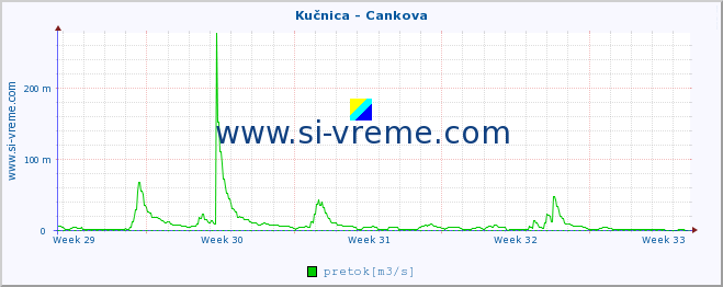 POVPREČJE :: Kučnica - Cankova :: temperatura | pretok | višina :: zadnji mesec / 2 uri.