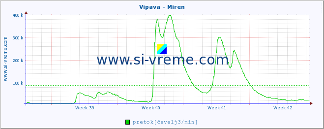 POVPREČJE :: Vipava - Miren :: temperatura | pretok | višina :: zadnji mesec / 2 uri.