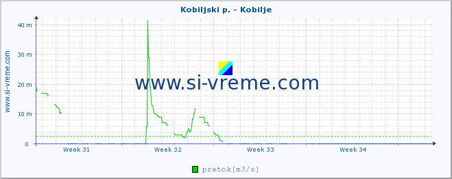 POVPREČJE :: Kobiljski p. - Kobilje :: temperatura | pretok | višina :: zadnji mesec / 2 uri.