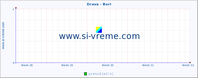 POVPREČJE :: Drava - Borl :: temperatura | pretok | višina :: zadnji mesec / 2 uri.