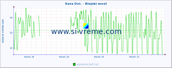 POVPREČJE :: Sava Dol. - Blejski most :: temperatura | pretok | višina :: zadnji mesec / 2 uri.