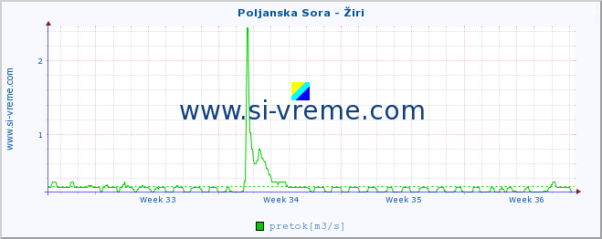 POVPREČJE :: Poljanska Sora - Žiri :: temperatura | pretok | višina :: zadnji mesec / 2 uri.