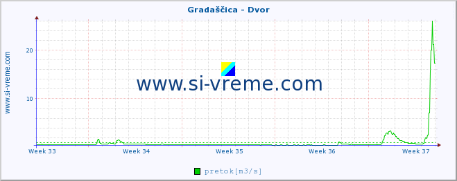 POVPREČJE :: Gradaščica - Dvor :: temperatura | pretok | višina :: zadnji mesec / 2 uri.