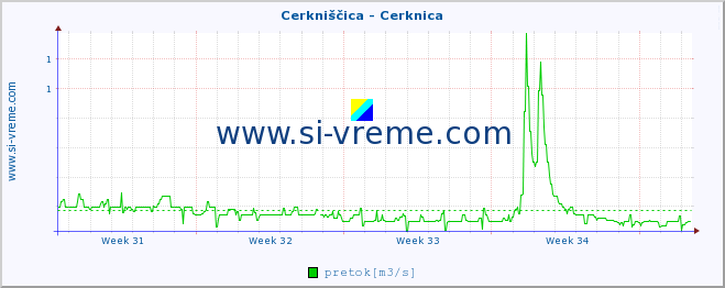 POVPREČJE :: Cerkniščica - Cerknica :: temperatura | pretok | višina :: zadnji mesec / 2 uri.