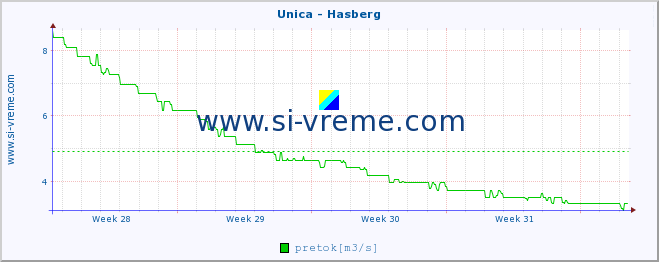 POVPREČJE :: Unica - Hasberg :: temperatura | pretok | višina :: zadnji mesec / 2 uri.