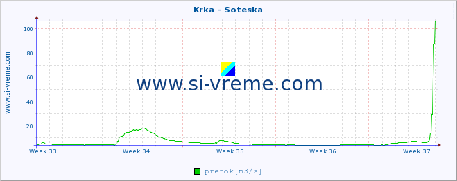 POVPREČJE :: Krka - Soteska :: temperatura | pretok | višina :: zadnji mesec / 2 uri.