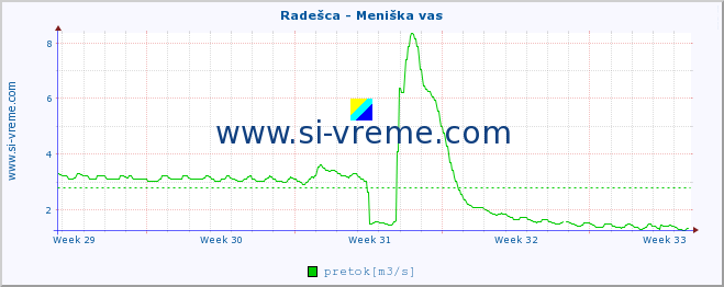 POVPREČJE :: Radešca - Meniška vas :: temperatura | pretok | višina :: zadnji mesec / 2 uri.