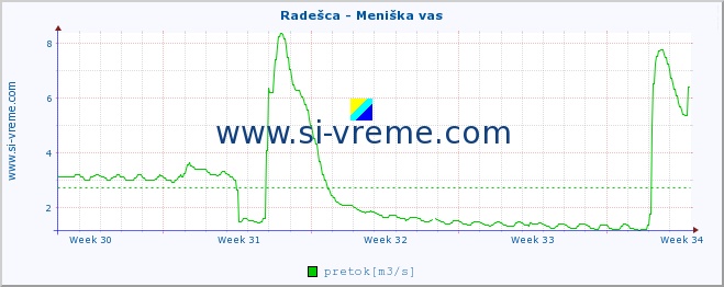 POVPREČJE :: Radešca - Meniška vas :: temperatura | pretok | višina :: zadnji mesec / 2 uri.