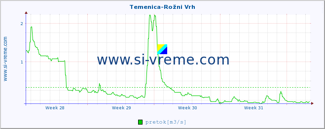 POVPREČJE :: Temenica-Rožni Vrh :: temperatura | pretok | višina :: zadnji mesec / 2 uri.