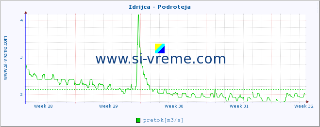 POVPREČJE :: Idrijca - Podroteja :: temperatura | pretok | višina :: zadnji mesec / 2 uri.