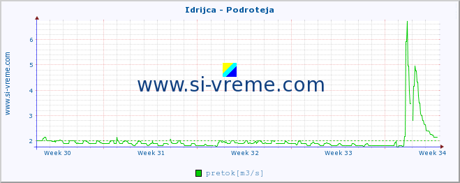 POVPREČJE :: Idrijca - Podroteja :: temperatura | pretok | višina :: zadnji mesec / 2 uri.