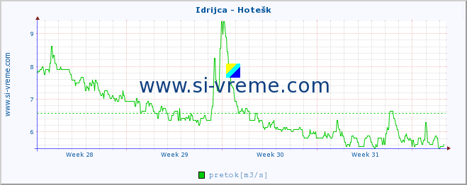 POVPREČJE :: Idrijca - Hotešk :: temperatura | pretok | višina :: zadnji mesec / 2 uri.