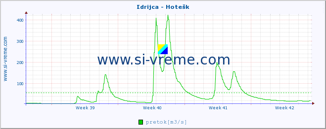 POVPREČJE :: Idrijca - Hotešk :: temperatura | pretok | višina :: zadnji mesec / 2 uri.