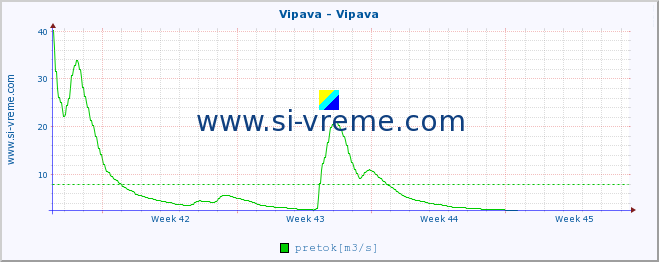 POVPREČJE :: Vipava - Vipava :: temperatura | pretok | višina :: zadnji mesec / 2 uri.