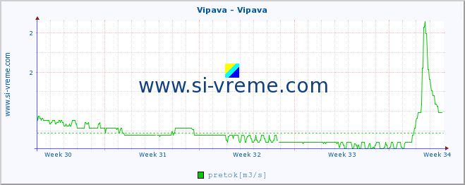 POVPREČJE :: Vipava - Vipava :: temperatura | pretok | višina :: zadnji mesec / 2 uri.