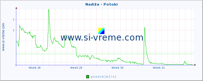 POVPREČJE :: Nadiža - Potoki :: temperatura | pretok | višina :: zadnji mesec / 2 uri.