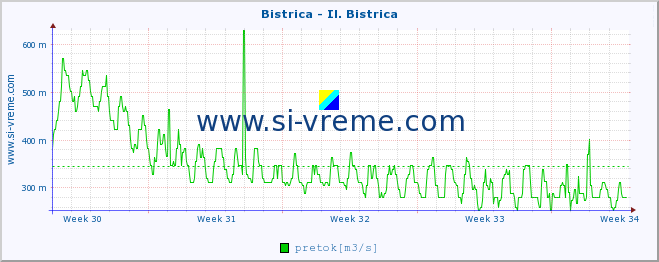 POVPREČJE :: Bistrica - Il. Bistrica :: temperatura | pretok | višina :: zadnji mesec / 2 uri.