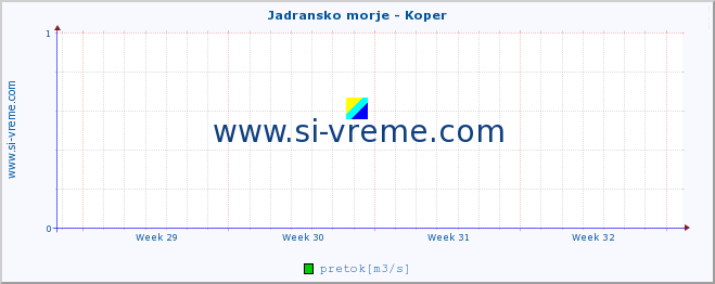 POVPREČJE :: Jadransko morje - Koper :: temperatura | pretok | višina :: zadnji mesec / 2 uri.