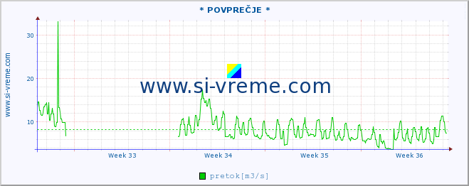 POVPREČJE :: * POVPREČJE * :: temperatura | pretok | višina :: zadnji mesec / 2 uri.