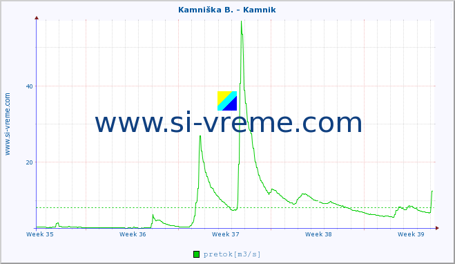 POVPREČJE :: Kamniška B. - Kamnik :: temperatura | pretok | višina :: zadnji mesec / 2 uri.