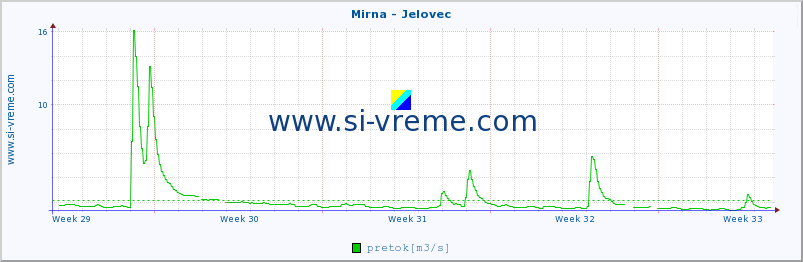 POVPREČJE :: Mirna - Jelovec :: temperatura | pretok | višina :: zadnji mesec / 2 uri.