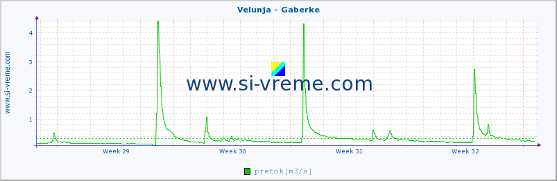 POVPREČJE :: Velunja - Gaberke :: temperatura | pretok | višina :: zadnji mesec / 2 uri.