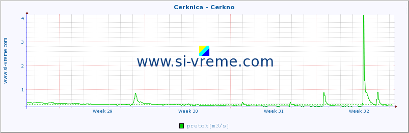 POVPREČJE :: Cerknica - Cerkno :: temperatura | pretok | višina :: zadnji mesec / 2 uri.