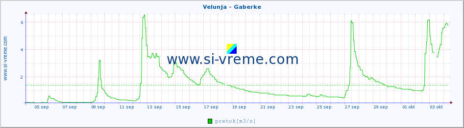 POVPREČJE :: Velunja - Gaberke :: temperatura | pretok | višina :: zadnji mesec / 2 uri.