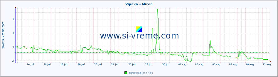 POVPREČJE :: Vipava - Miren :: temperatura | pretok | višina :: zadnji mesec / 2 uri.