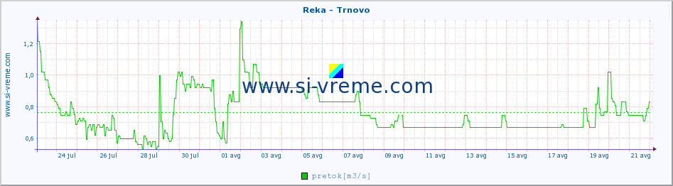 POVPREČJE :: Reka - Trnovo :: temperatura | pretok | višina :: zadnji mesec / 2 uri.