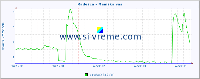 POVPREČJE :: Radešca - Meniška vas :: temperatura | pretok | višina :: zadnji mesec / 2 uri.