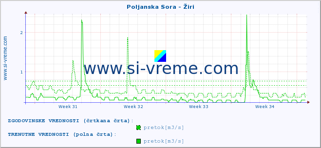 POVPREČJE :: Poljanska Sora - Žiri :: temperatura | pretok | višina :: zadnji mesec / 2 uri.