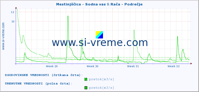 POVPREČJE :: Mestinjščica - Sodna vas & Rača - Podrečje :: temperatura | pretok | višina :: zadnji mesec / 2 uri.