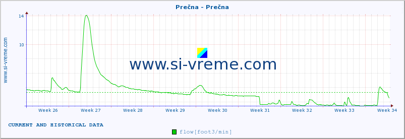  :: Prečna - Prečna :: temperature | flow | height :: last two months / 2 hours.