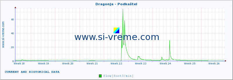  :: Dragonja - Podkaštel :: temperature | flow | height :: last two months / 2 hours.