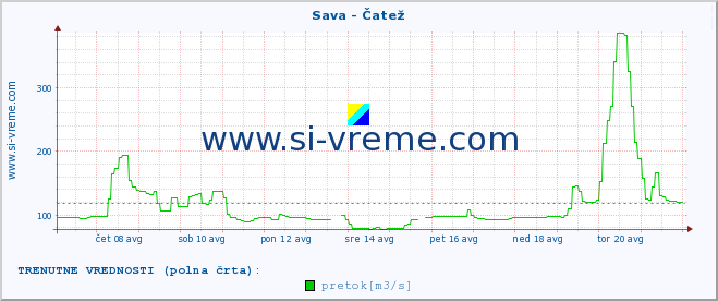 POVPREČJE :: Sava - Čatež :: temperatura | pretok | višina :: zadnji mesec / 2 uri.