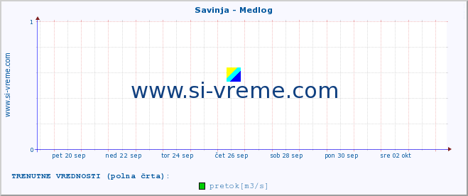 POVPREČJE :: Savinja - Medlog :: temperatura | pretok | višina :: zadnji mesec / 2 uri.