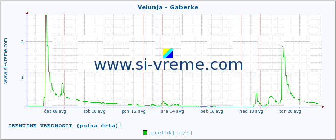 POVPREČJE :: Velunja - Gaberke :: temperatura | pretok | višina :: zadnji mesec / 2 uri.