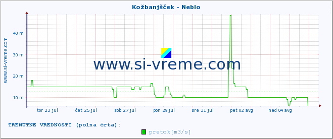 POVPREČJE :: Kožbanjšček - Neblo :: temperatura | pretok | višina :: zadnji mesec / 2 uri.